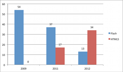 Flash and HTML5