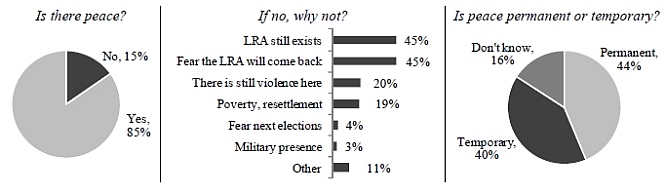 hrc uganda survey chart